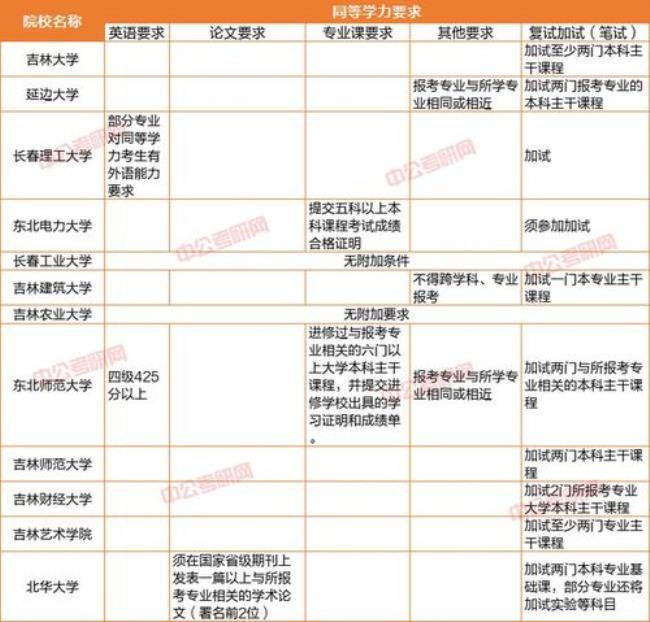 专科考研报名需要什么材料