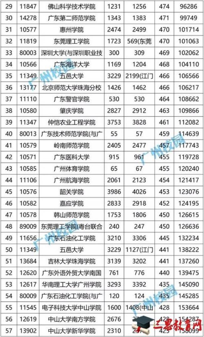 广东重本大学排名及分数线