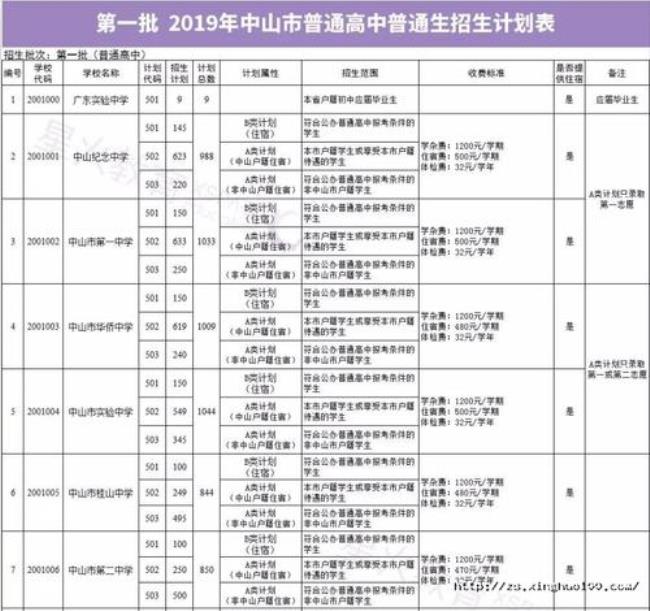 中山市的高中那所比較好