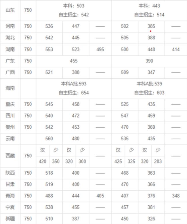 山西省1997年高考分数线