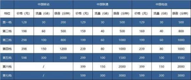 三大电信运营商流量套餐哪个好