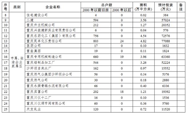 重庆有哪些国企