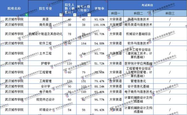 武汉学院商务英语专业就业率