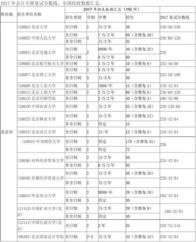 会计专硕分数60/120/220什么意思