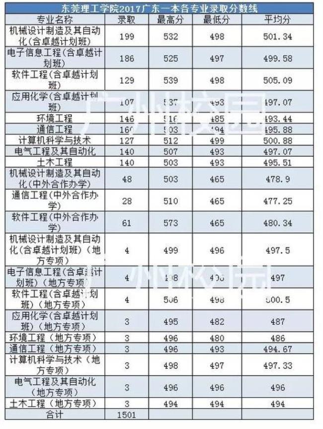 佛山科学技术学院几本分数线