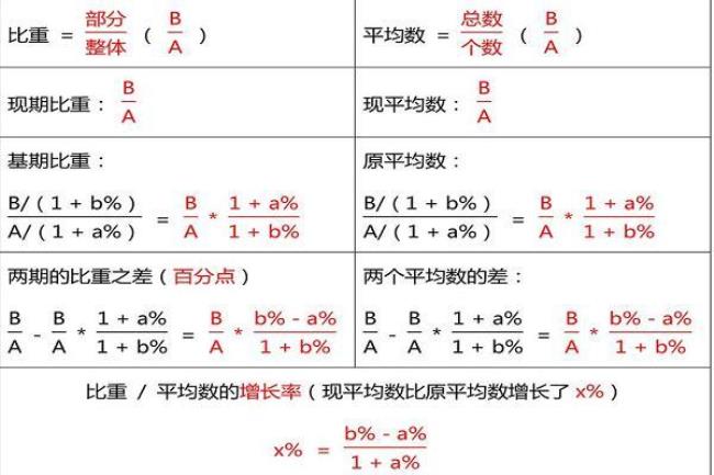 比重差与比值增长率的区别