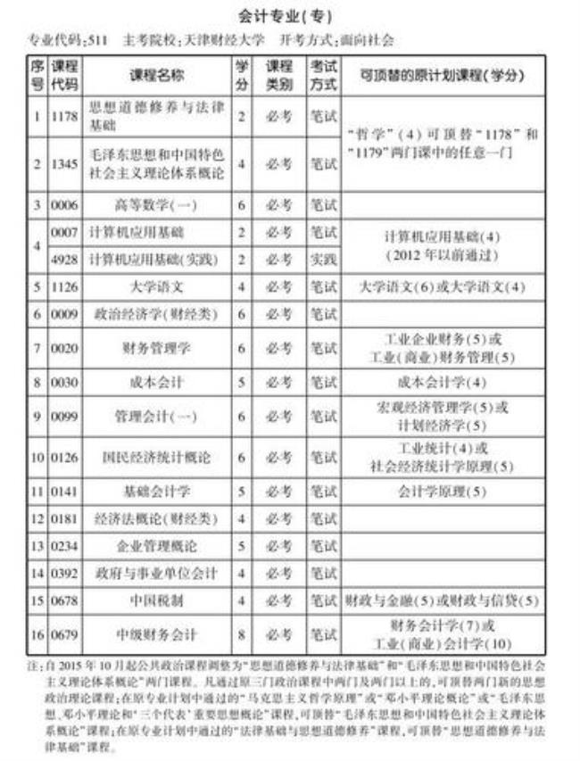 会计专业想做大专老师怎么考