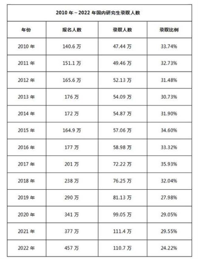 2022师范类考研人数