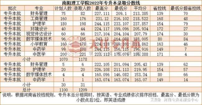 南阳理工学院是几本