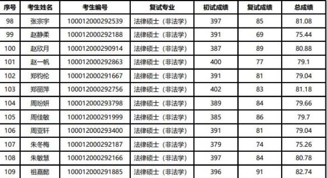 2022非法学硕士研究生报名时间