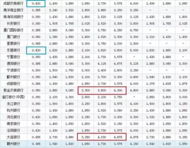 成都农业银行最新存款利率多少