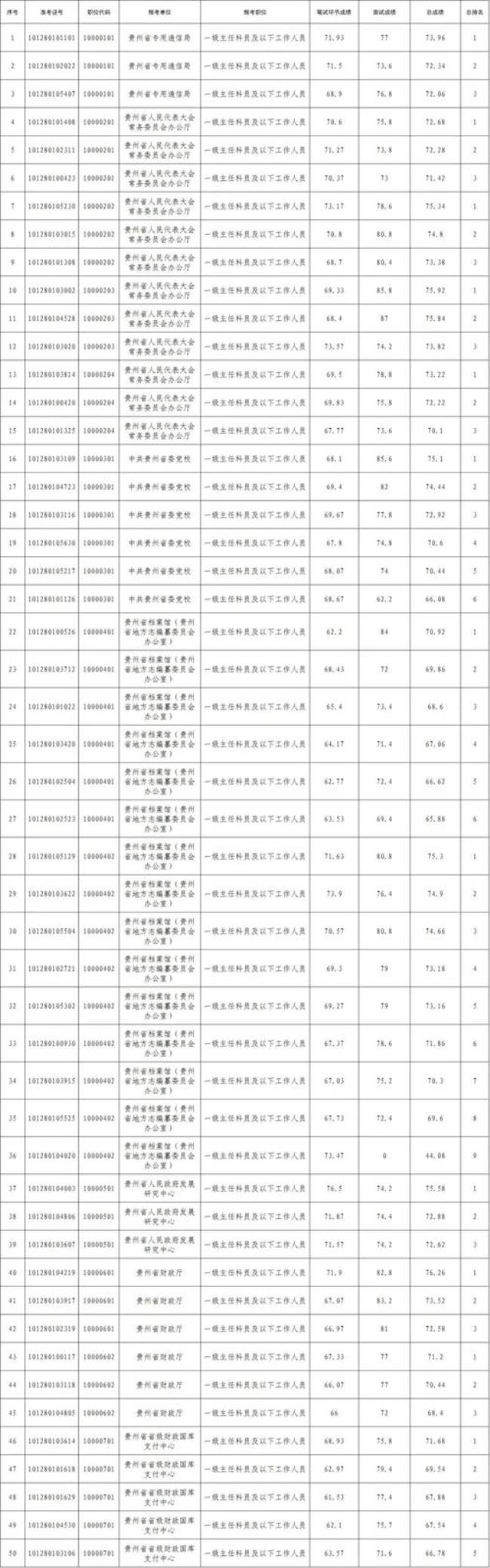 贵州省考公安专业知识多少分