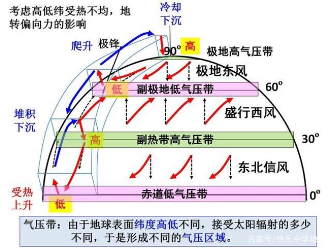 全球气压带和风带的形成过程