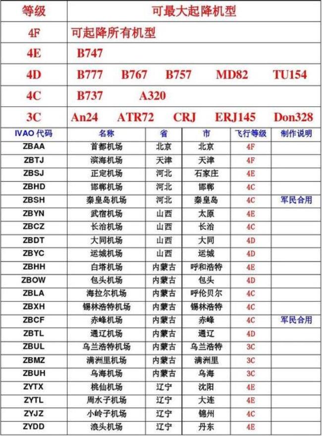 东北省机场代码