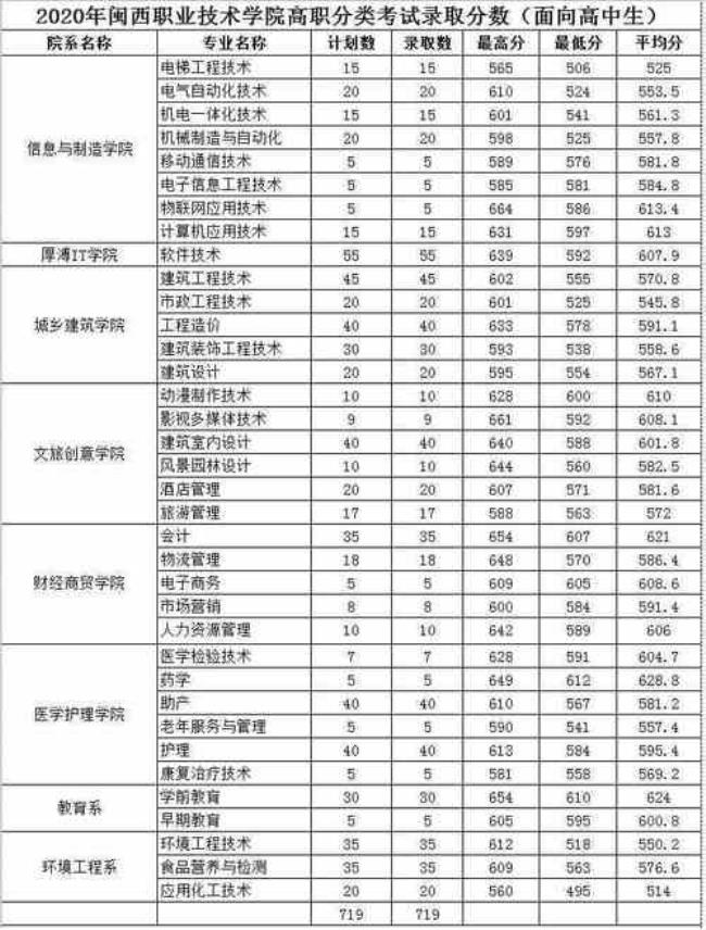 闽西职业技术学院会升本科吗