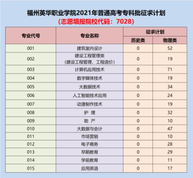 福建省公办大专学校有哪些