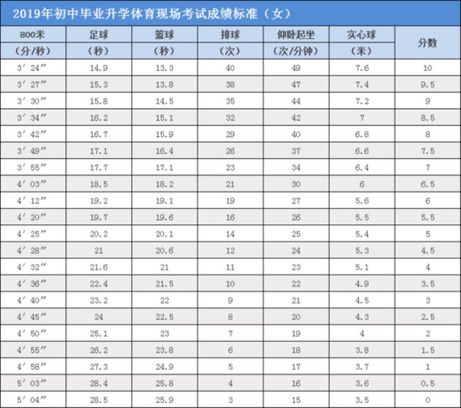 体测800成绩标准