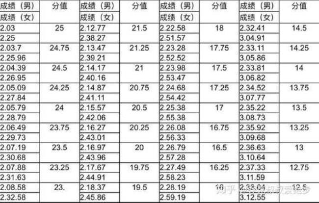 小学800米跑几秒才正常