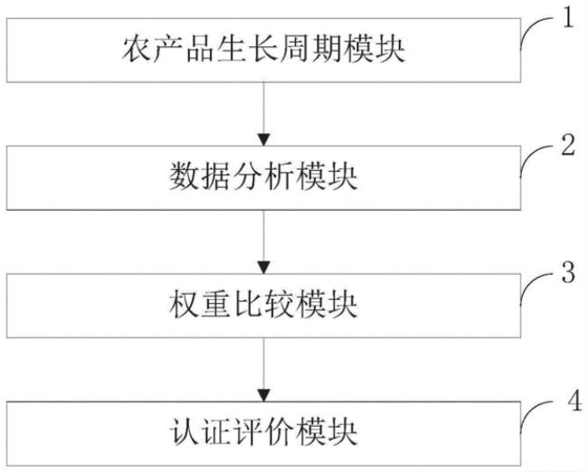 农产品四大核心要素表