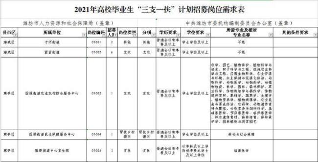 三支一扶期满直接定二级吗