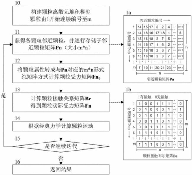 矩阵模型计算方法