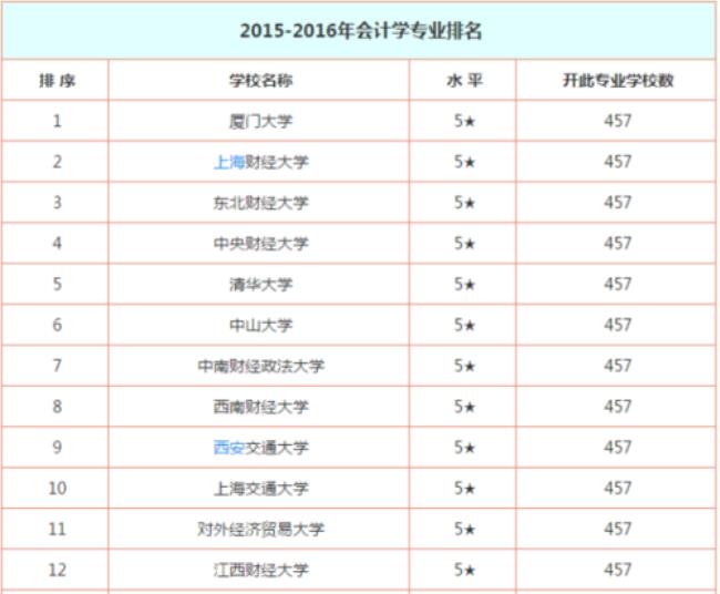 会计学硕学费为什么那么贵