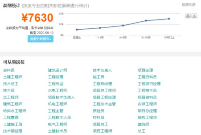 T1  建筑工程技术是怎样的专业