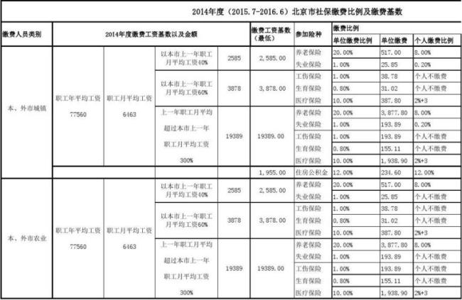 北京公积金缴纳基数一览表