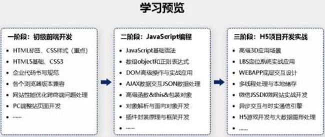 web前端自学要多久