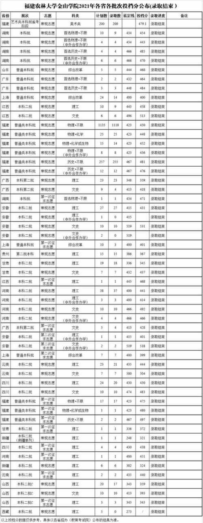 金山学院是什么档次