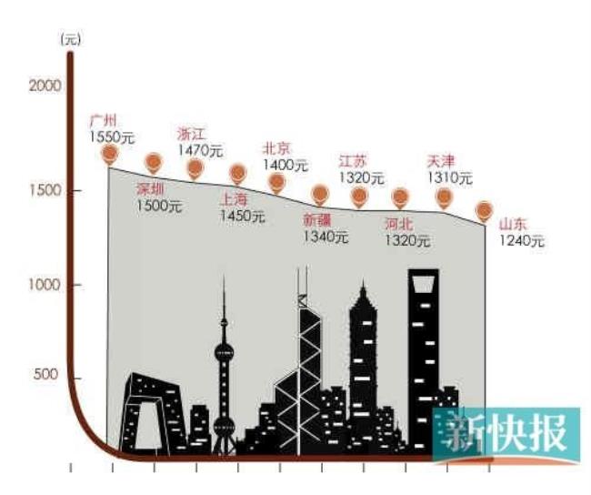 广州天河区工资最低标准是多少