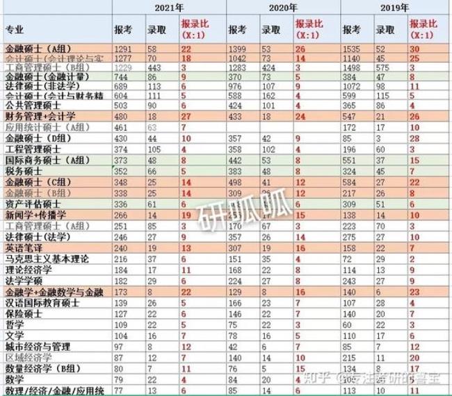 上财考研专业难度排名