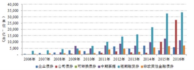 债券市场是公开市场业务吗