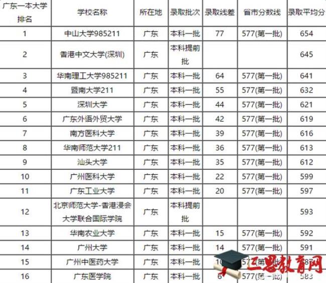 广东高考一本最低分数线多少分