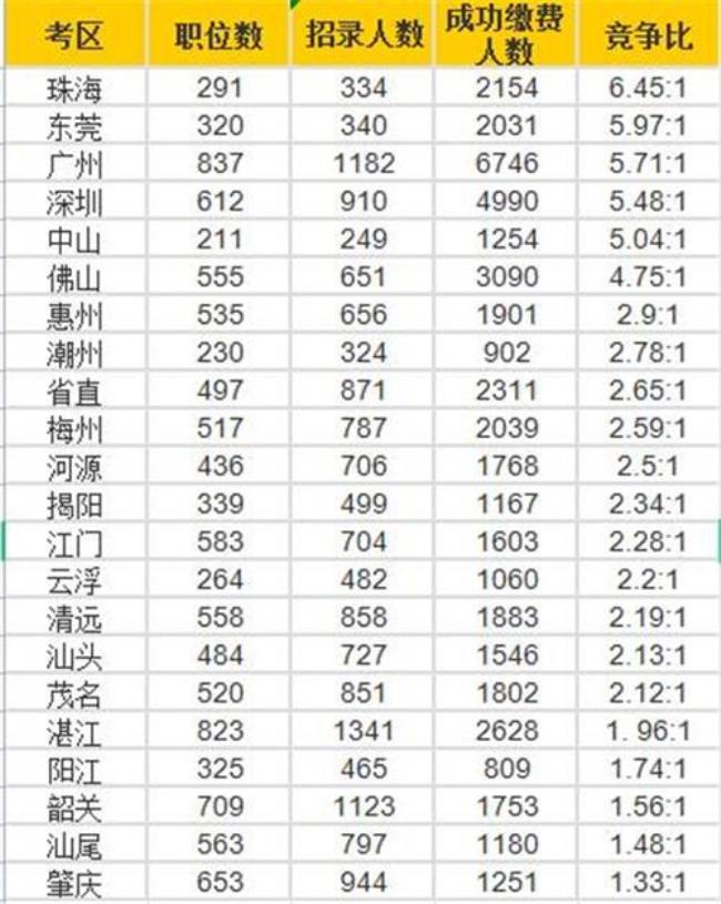 2022广东省考招考人数