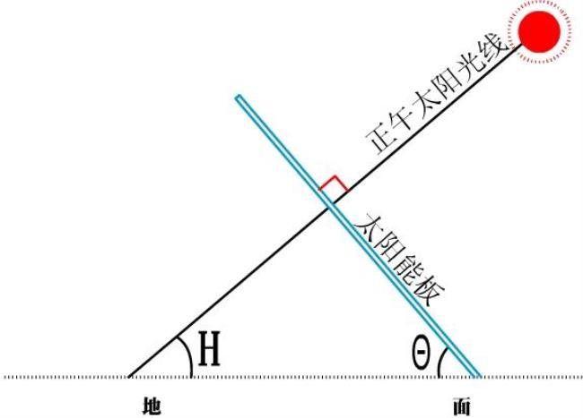 什么是太阳高度角怎么理解