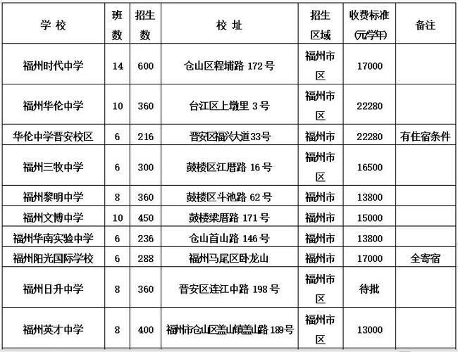 福州中考排名前十的学校