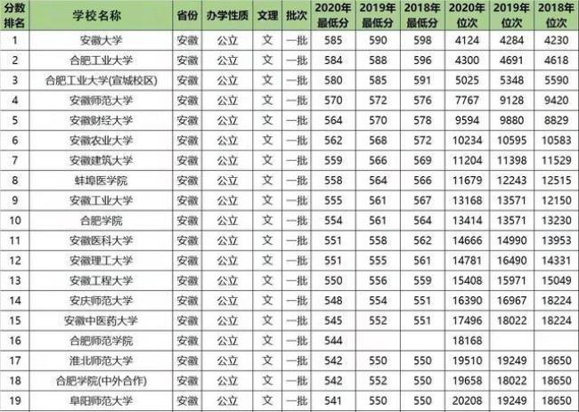 蚌埠医学院排名在多少分能报