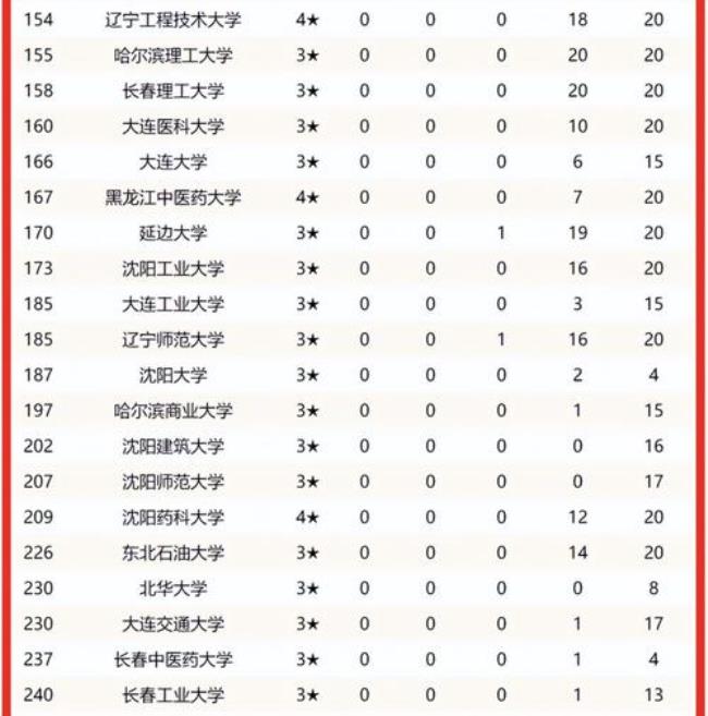 东北工业大学全国排名第几