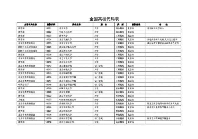 军队院校代码