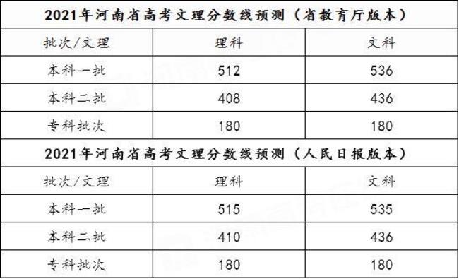 怎样查高考分数线