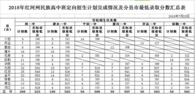 红河州一中在校人数