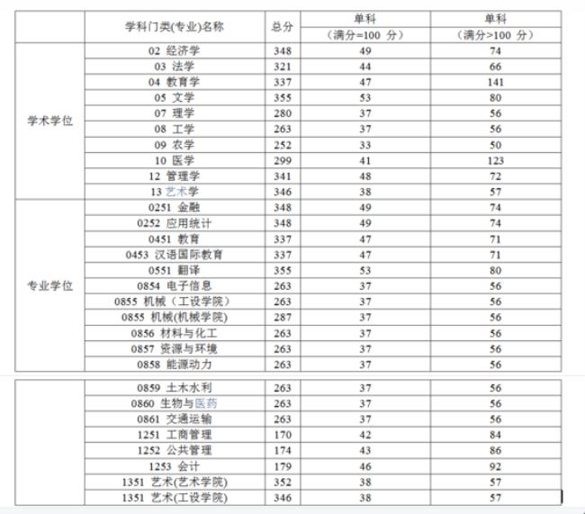 2022湖北工业大学考研复试时间