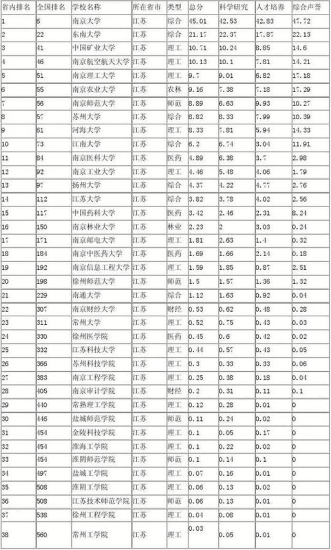 南通科技学院在江苏省排名多少