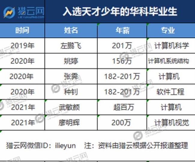 华为在华科招什么专业的人