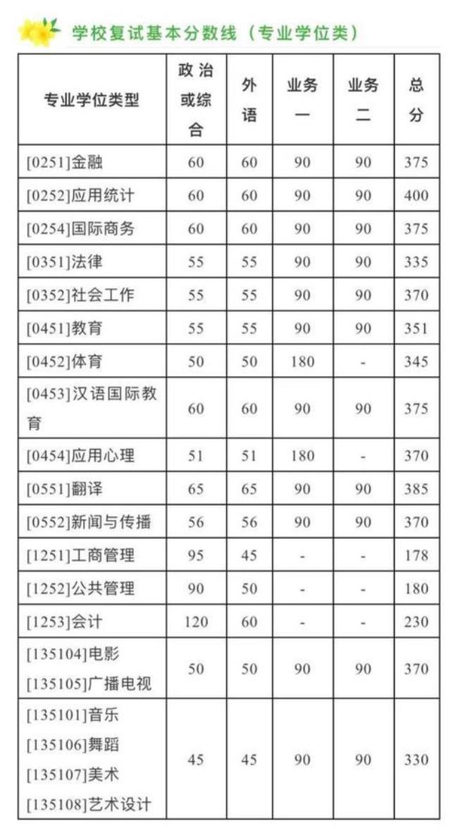 重庆2022考研什么时候公布复试线