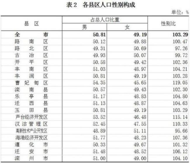 唐山市人口分布