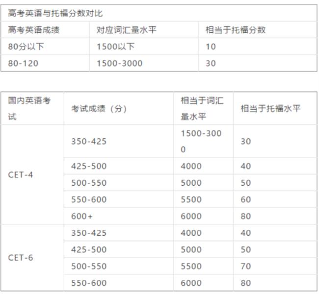 英语六级三部分平均成绩