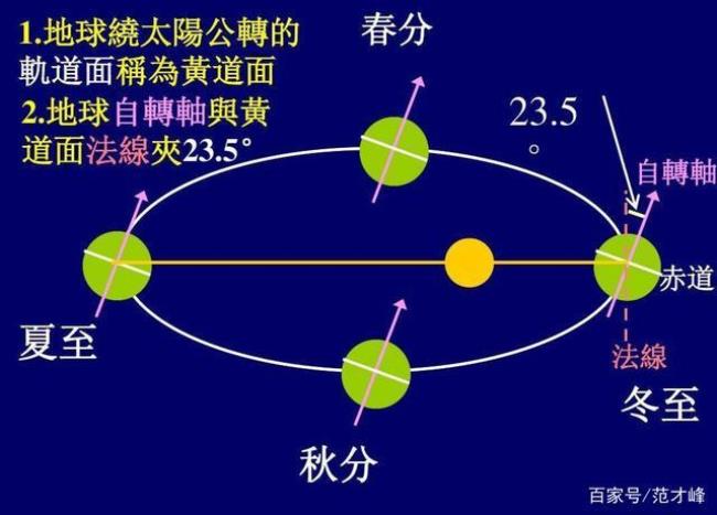 地球公转对地球有什么影响