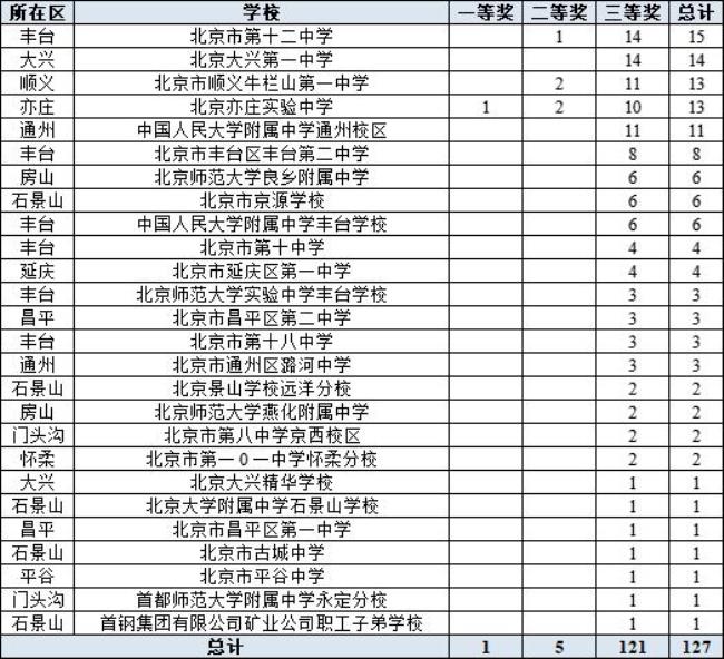 未来5年非京籍能否高考